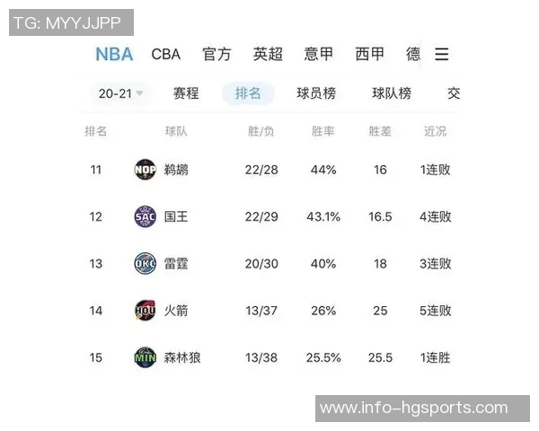 森林狼本赛季首度败给胜率低于五成球队终结十连胜记录 森林狼本赛季首度败给胜率低于五成球队终结十连胜记录